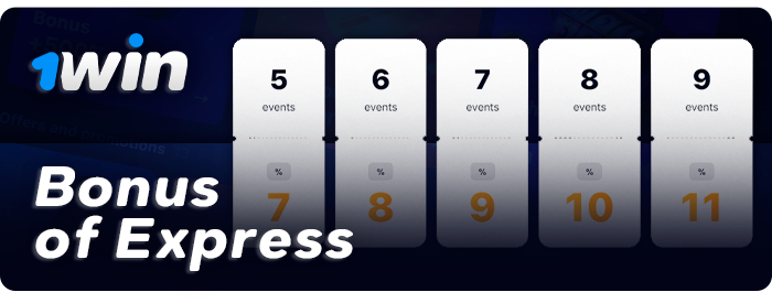 1Win bookmaker site express betting bonus - get a percentage 